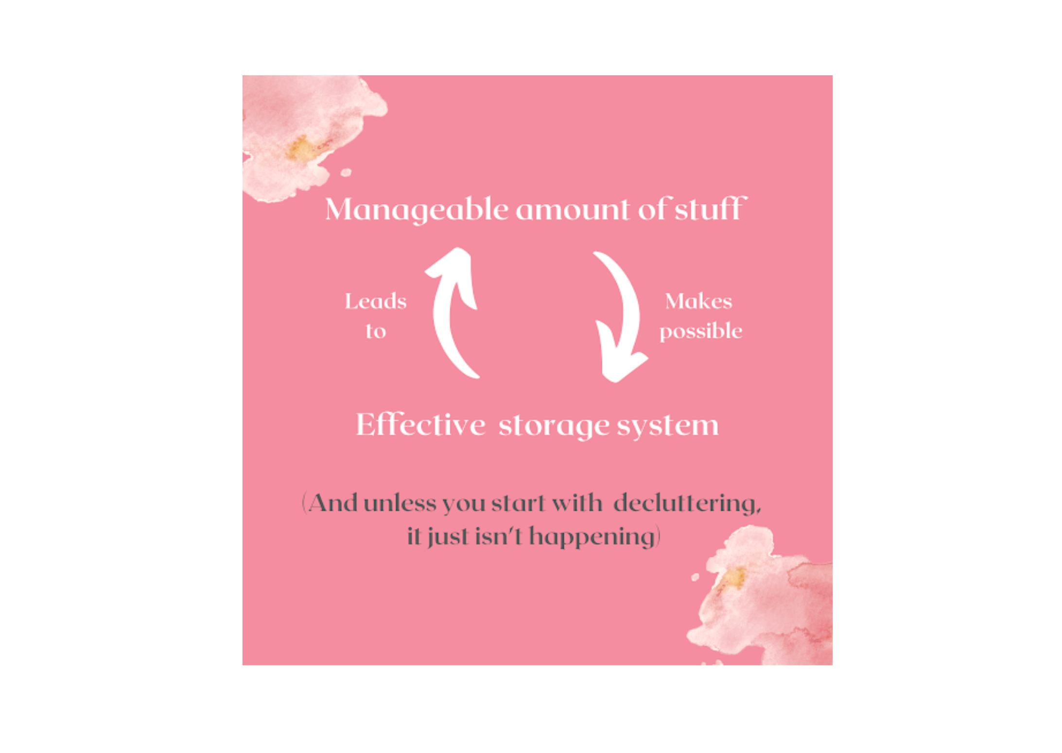 Diagram illustrating the idea that a manageable amount of stuff leads to more effective storage and vice versa
